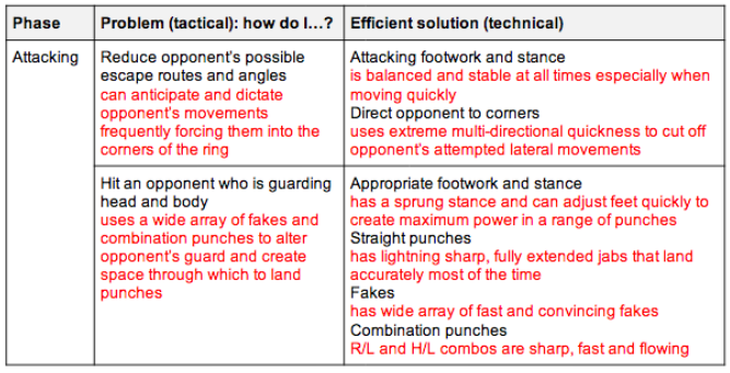 Performance model for boxing (attack)